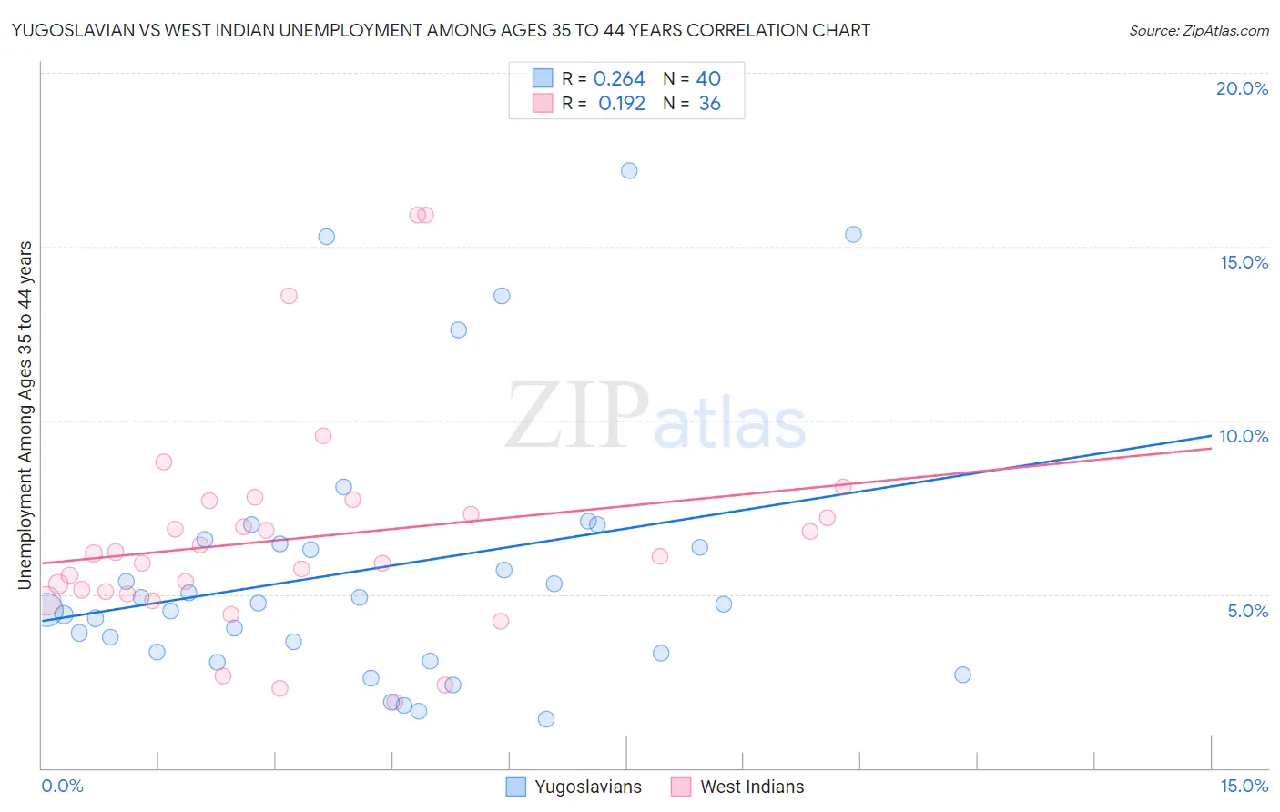 Yugoslavian vs West Indian Unemployment Among Ages 35 to 44 years