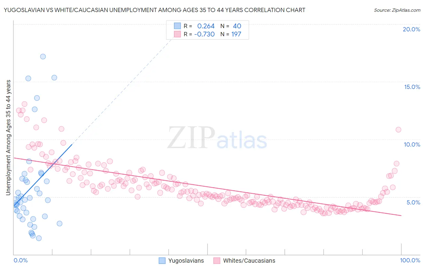 Yugoslavian vs White/Caucasian Unemployment Among Ages 35 to 44 years