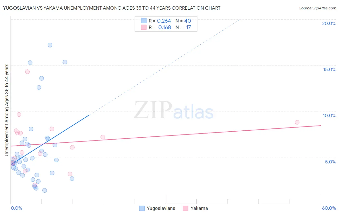 Yugoslavian vs Yakama Unemployment Among Ages 35 to 44 years