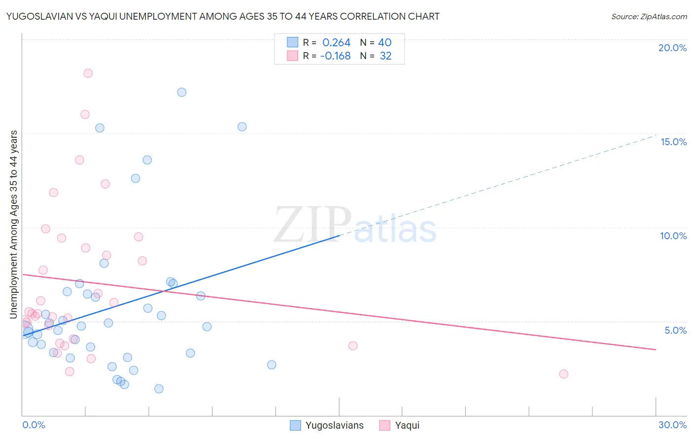 Yugoslavian vs Yaqui Unemployment Among Ages 35 to 44 years