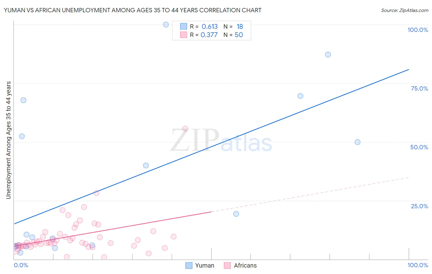 Yuman vs African Unemployment Among Ages 35 to 44 years