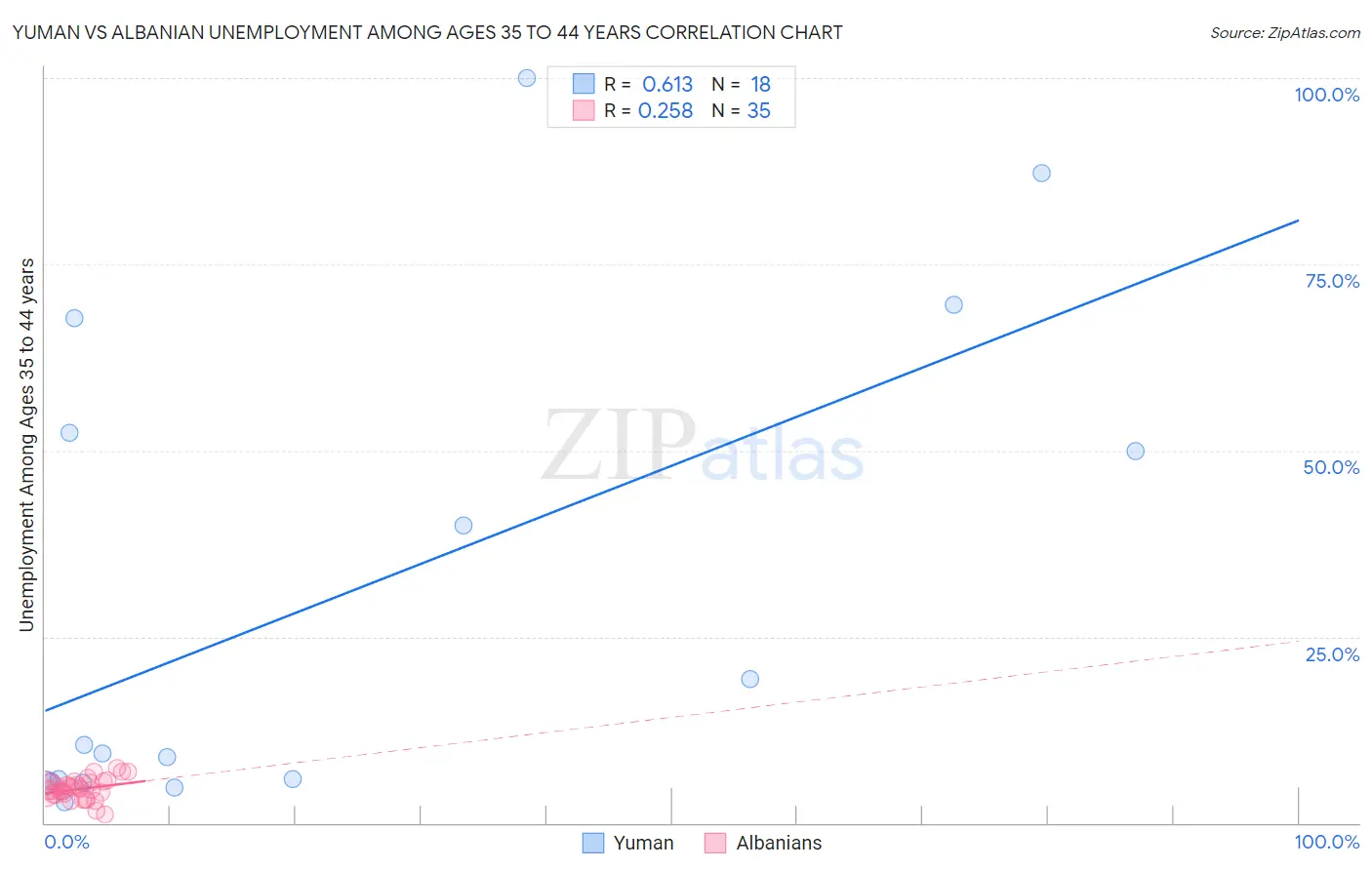 Yuman vs Albanian Unemployment Among Ages 35 to 44 years