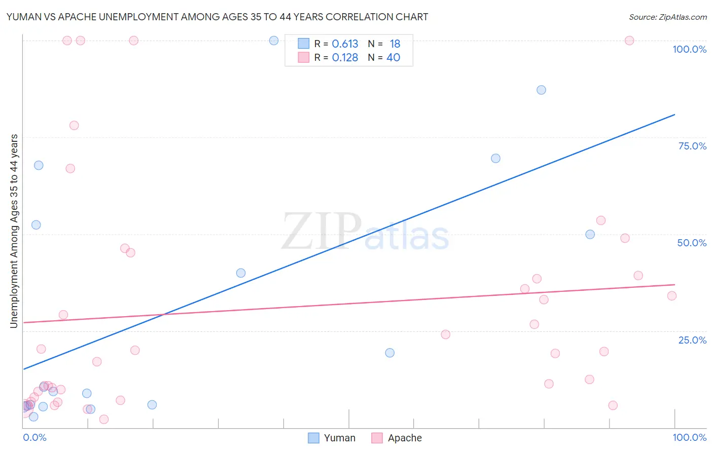 Yuman vs Apache Unemployment Among Ages 35 to 44 years