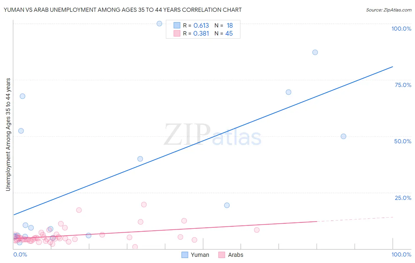 Yuman vs Arab Unemployment Among Ages 35 to 44 years