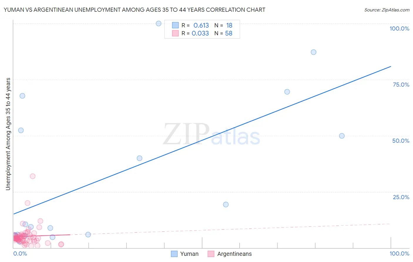 Yuman vs Argentinean Unemployment Among Ages 35 to 44 years