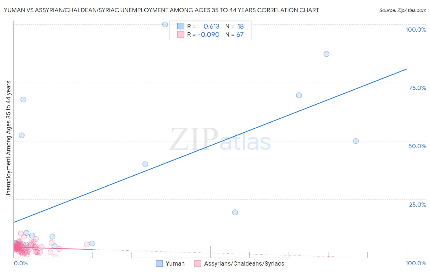 Yuman vs Assyrian/Chaldean/Syriac Unemployment Among Ages 35 to 44 years