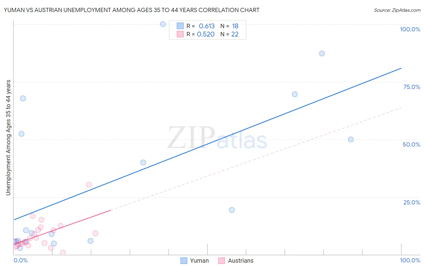 Yuman vs Austrian Unemployment Among Ages 35 to 44 years