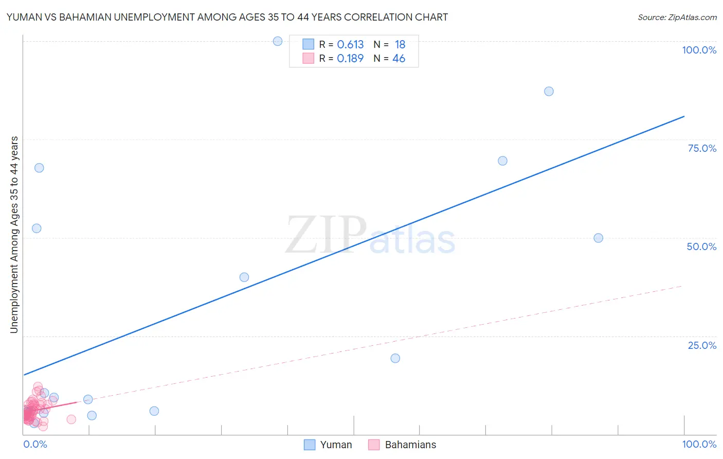 Yuman vs Bahamian Unemployment Among Ages 35 to 44 years
