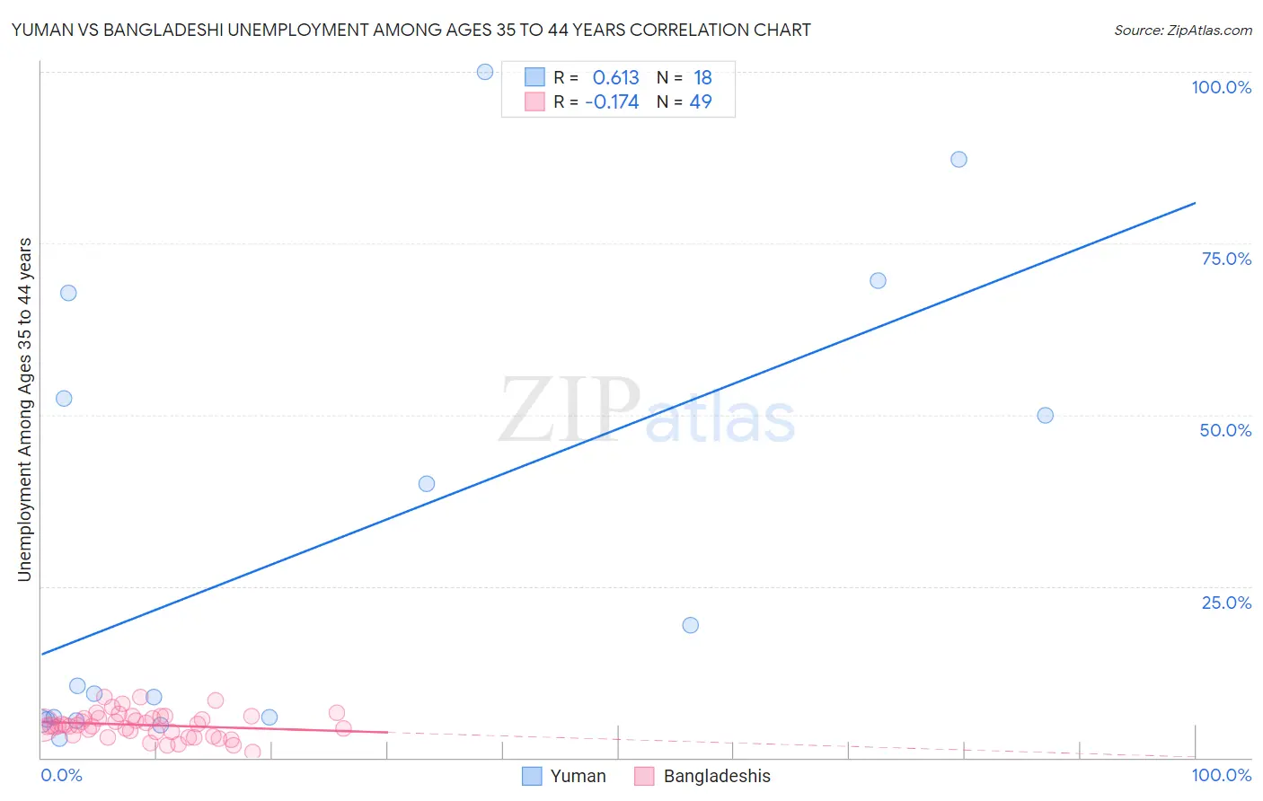 Yuman vs Bangladeshi Unemployment Among Ages 35 to 44 years