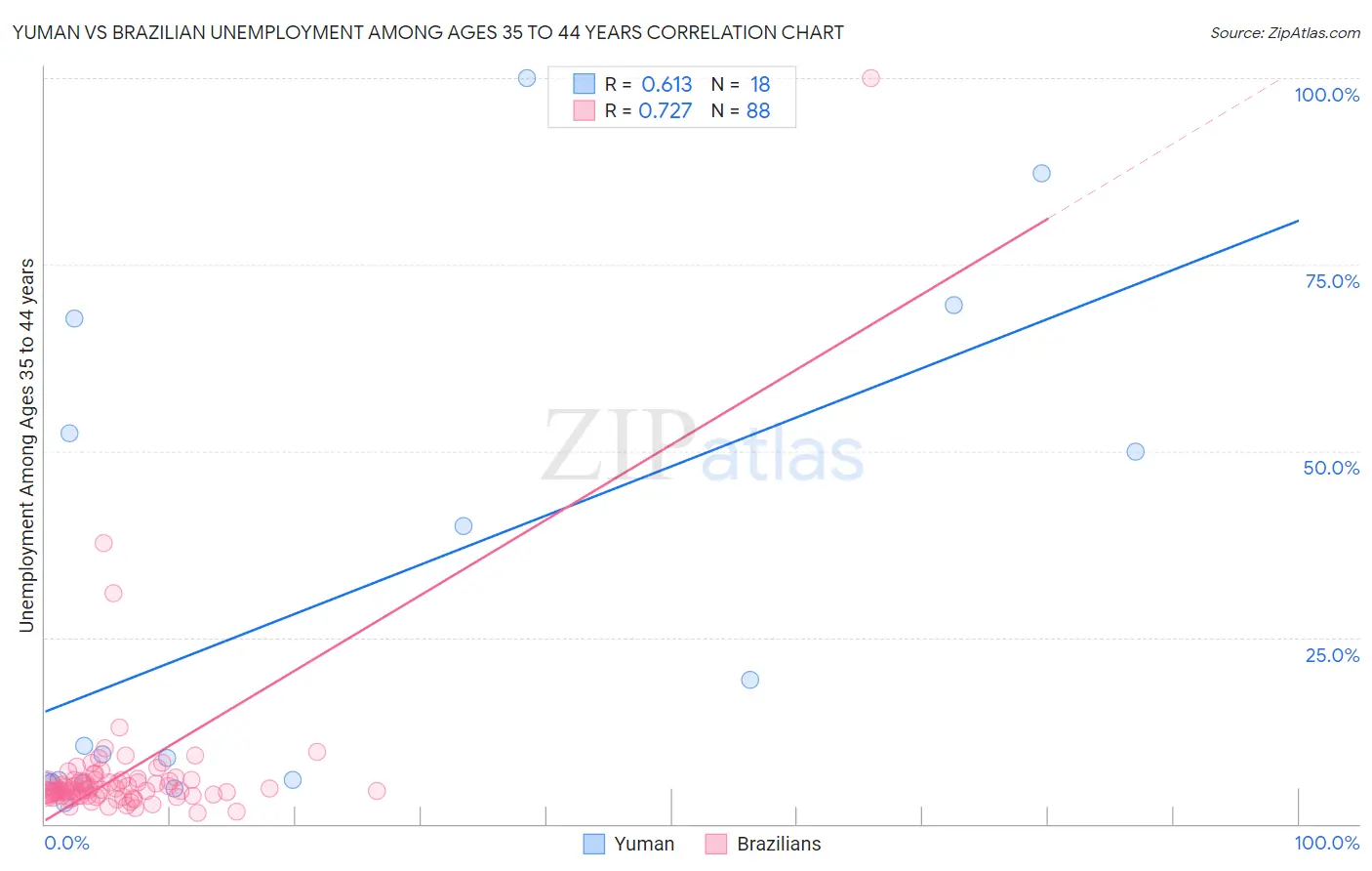 Yuman vs Brazilian Unemployment Among Ages 35 to 44 years