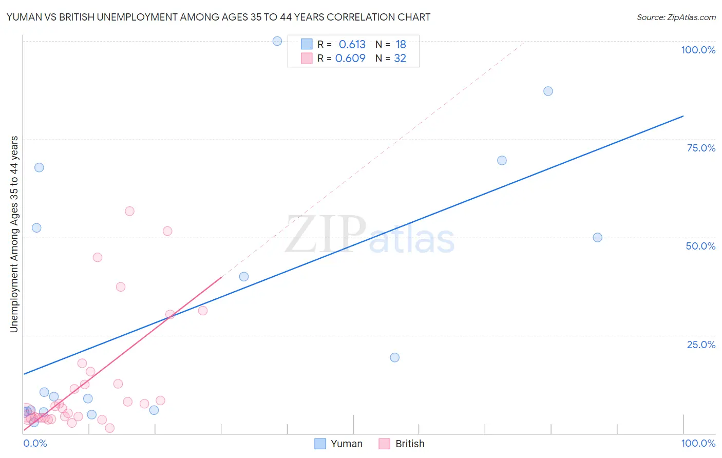 Yuman vs British Unemployment Among Ages 35 to 44 years