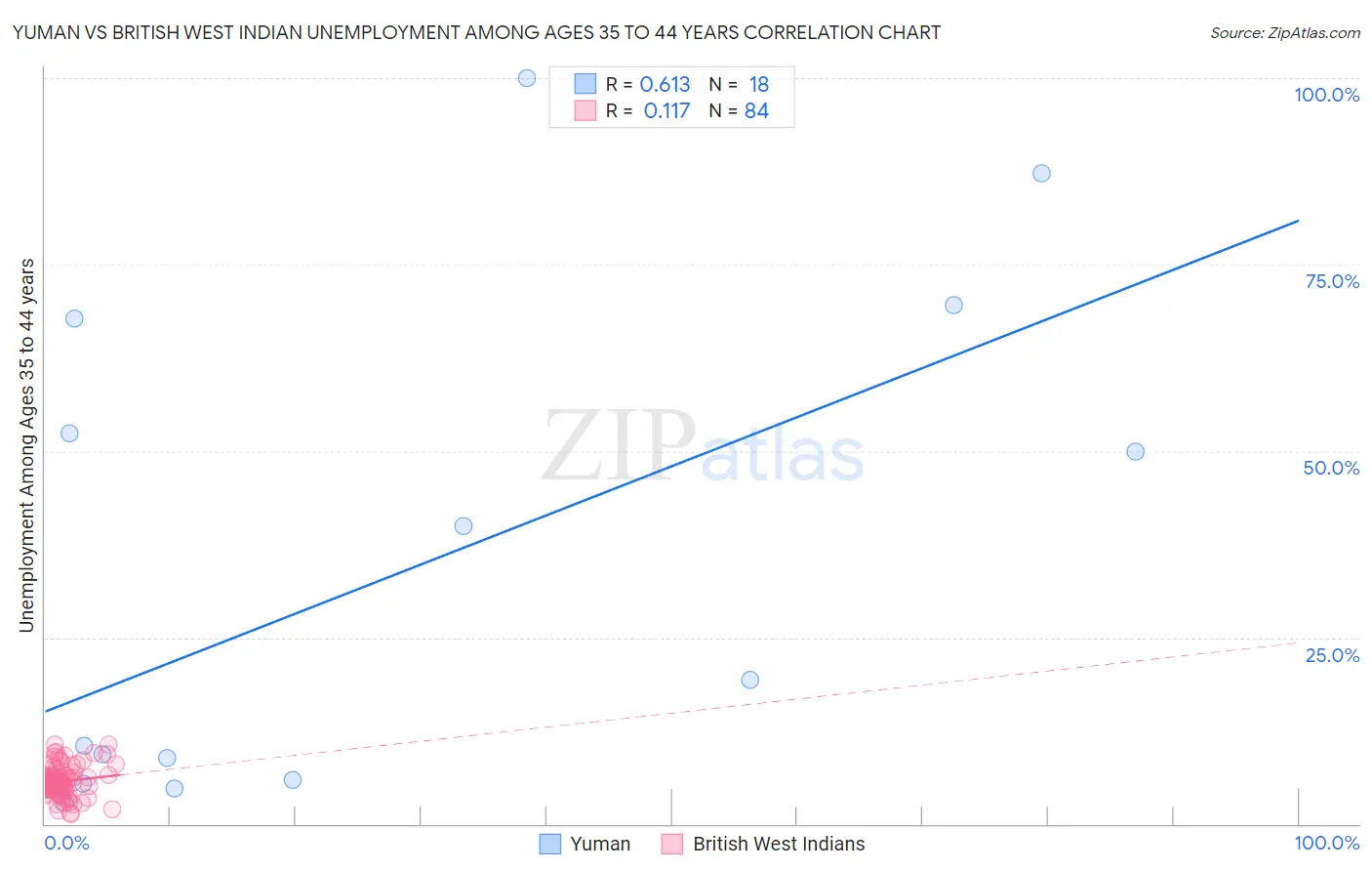 Yuman vs British West Indian Unemployment Among Ages 35 to 44 years