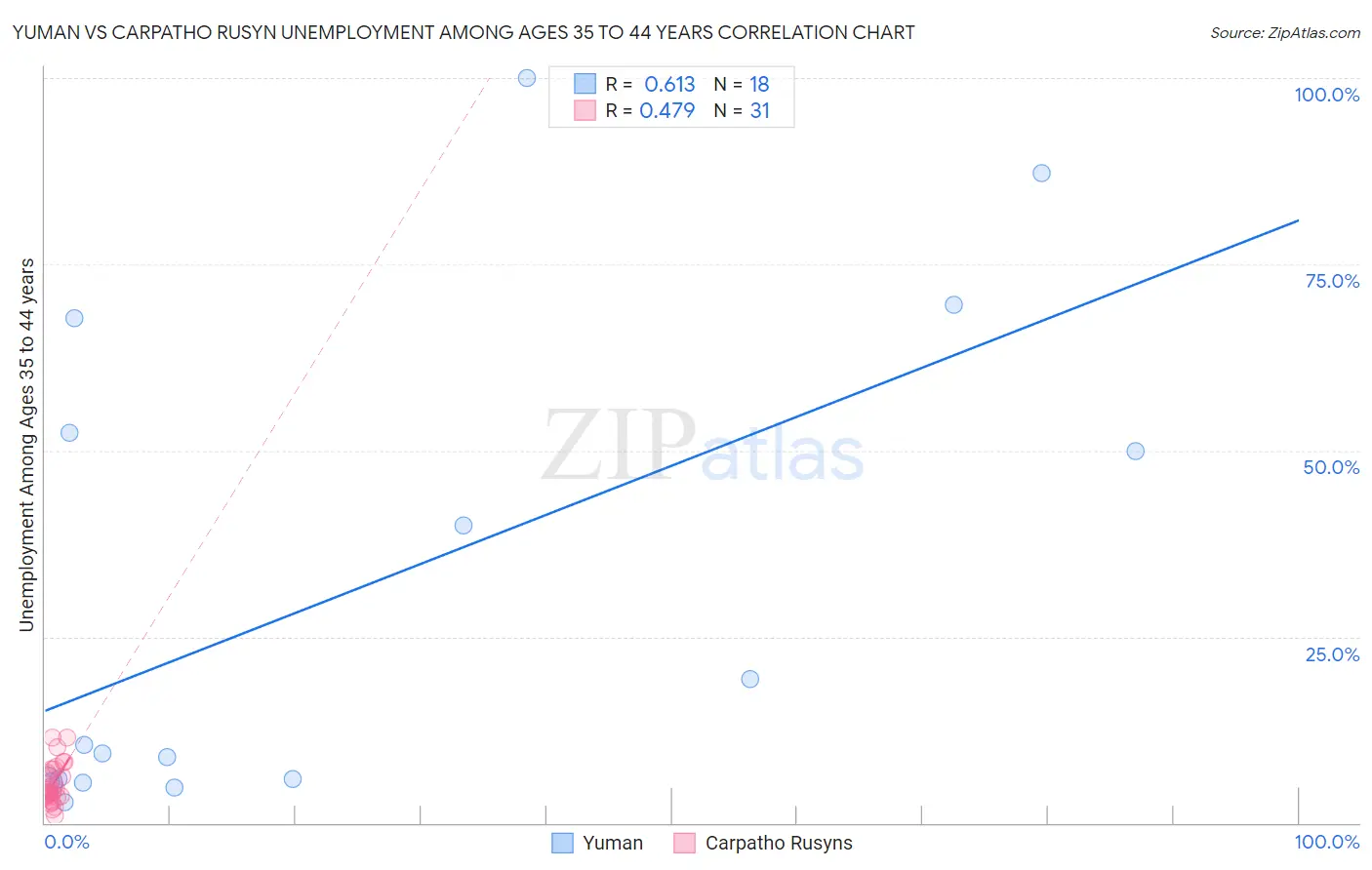 Yuman vs Carpatho Rusyn Unemployment Among Ages 35 to 44 years