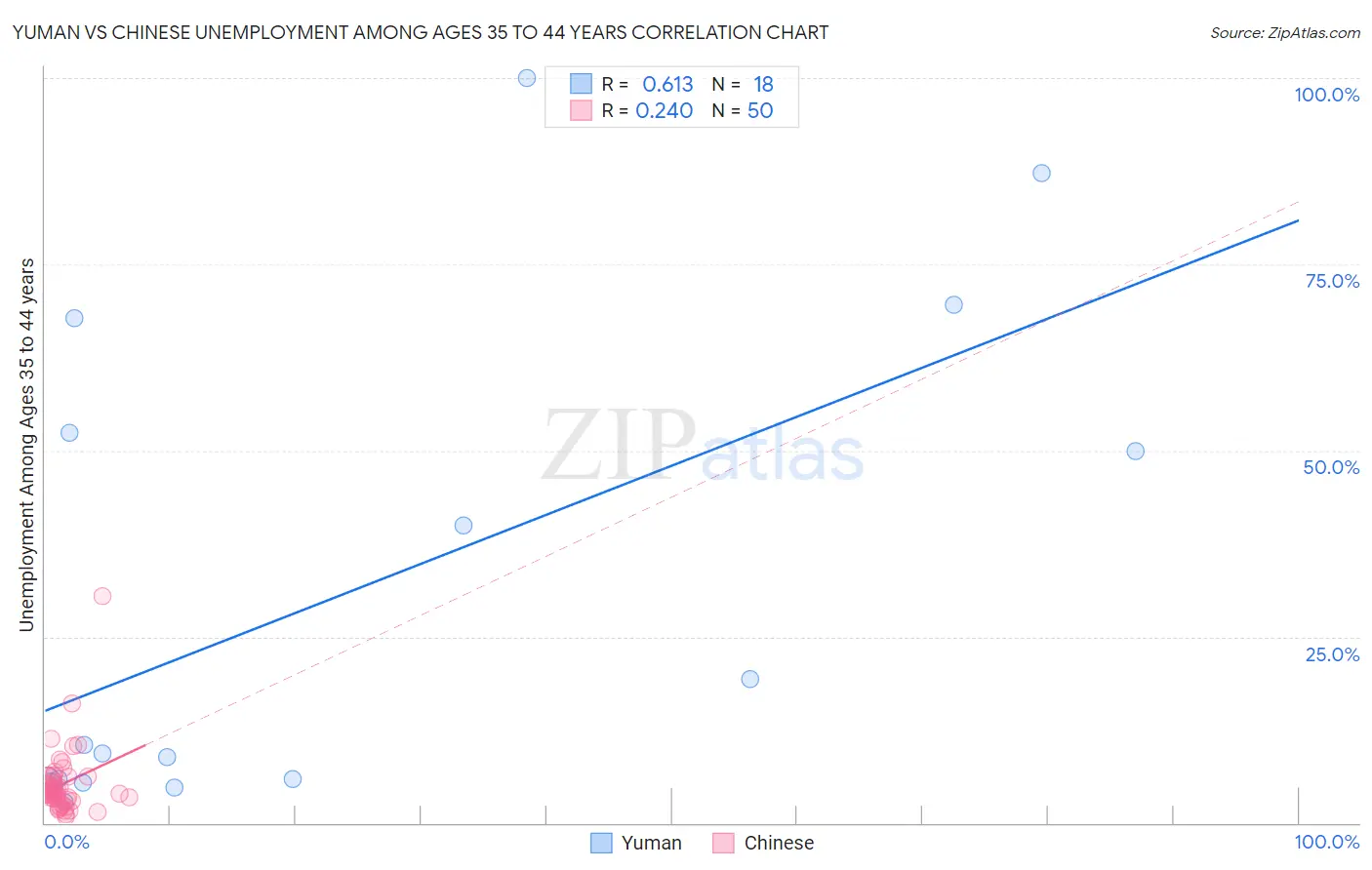 Yuman vs Chinese Unemployment Among Ages 35 to 44 years