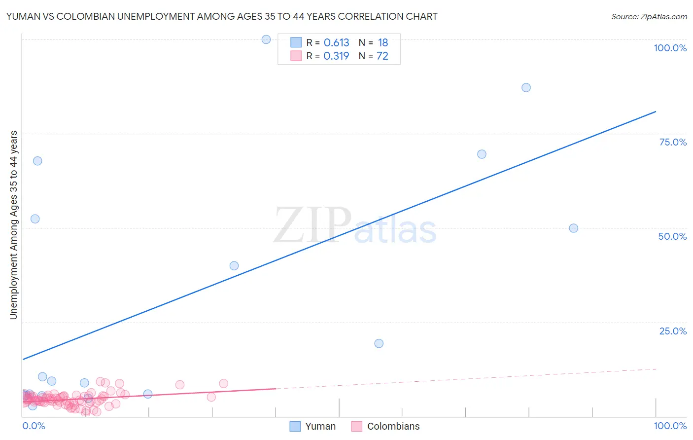 Yuman vs Colombian Unemployment Among Ages 35 to 44 years