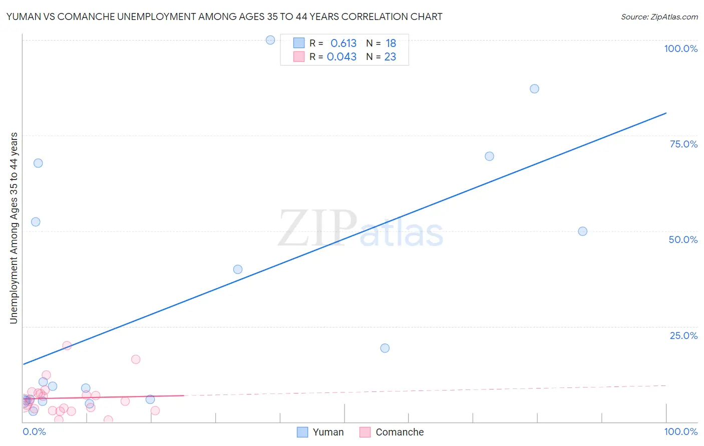 Yuman vs Comanche Unemployment Among Ages 35 to 44 years