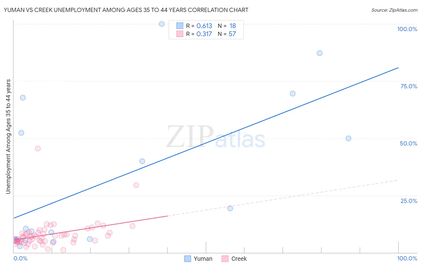 Yuman vs Creek Unemployment Among Ages 35 to 44 years