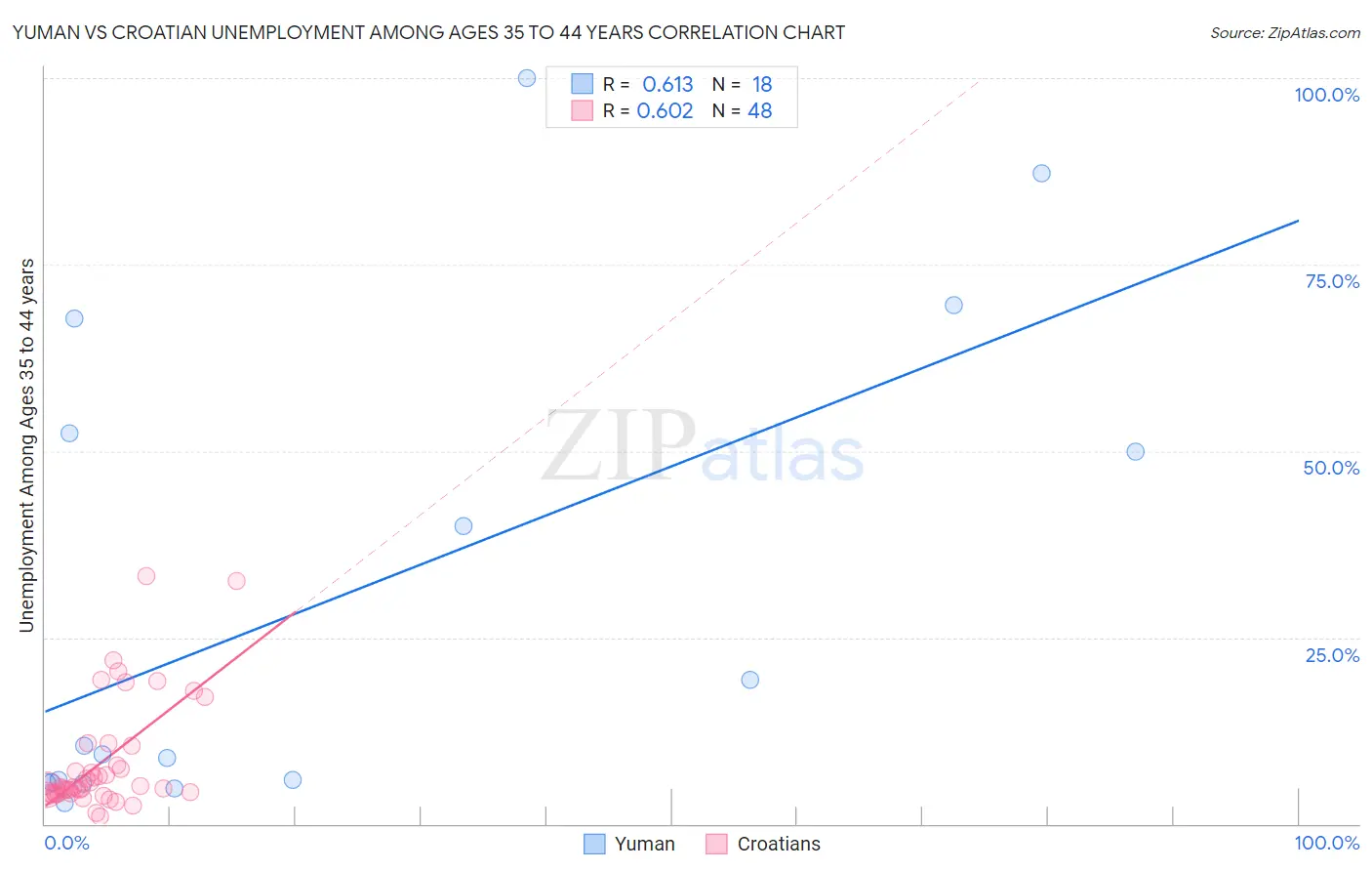 Yuman vs Croatian Unemployment Among Ages 35 to 44 years