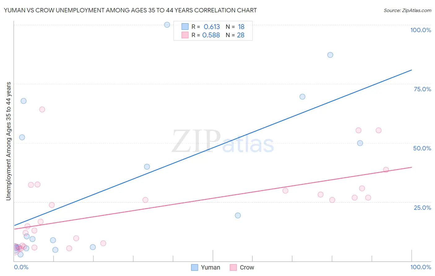 Yuman vs Crow Unemployment Among Ages 35 to 44 years