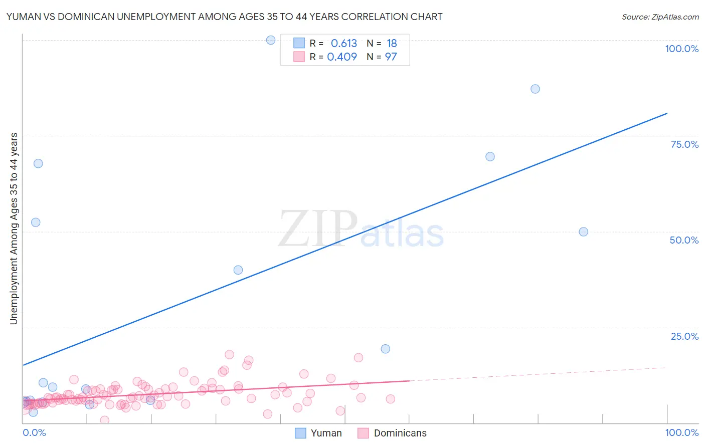 Yuman vs Dominican Unemployment Among Ages 35 to 44 years