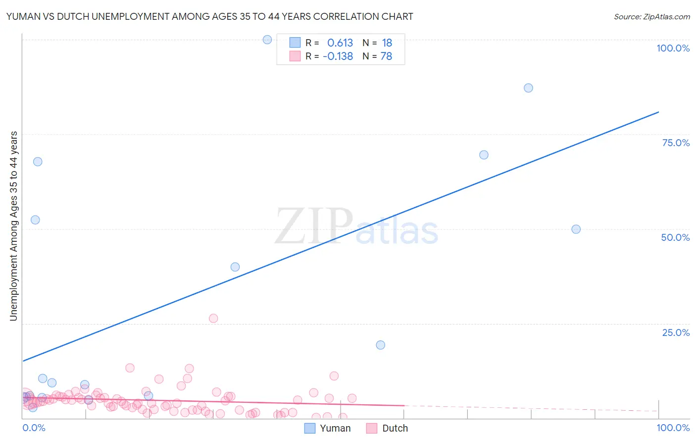 Yuman vs Dutch Unemployment Among Ages 35 to 44 years