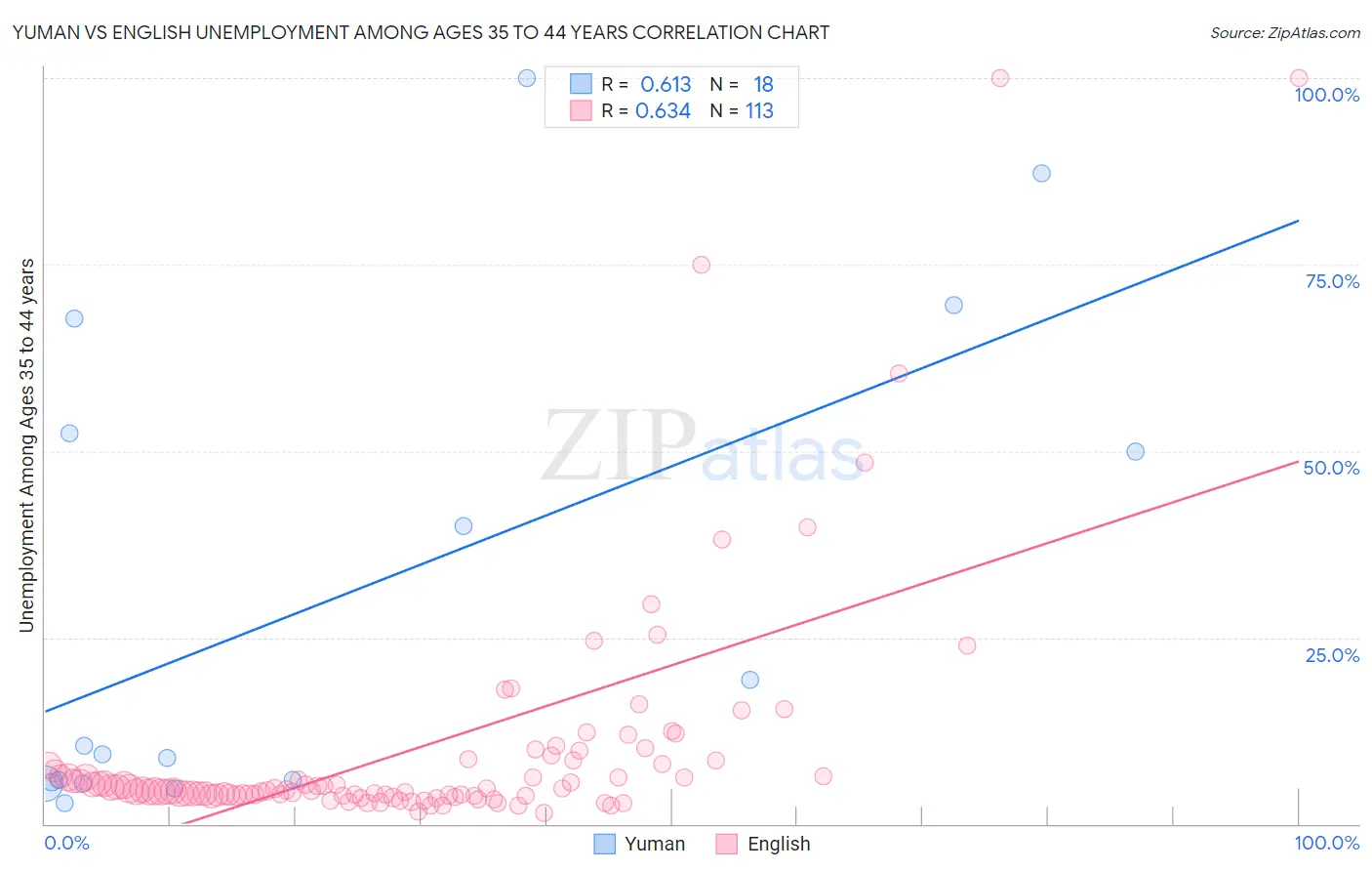 Yuman vs English Unemployment Among Ages 35 to 44 years