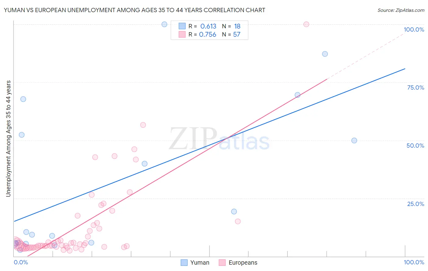 Yuman vs European Unemployment Among Ages 35 to 44 years