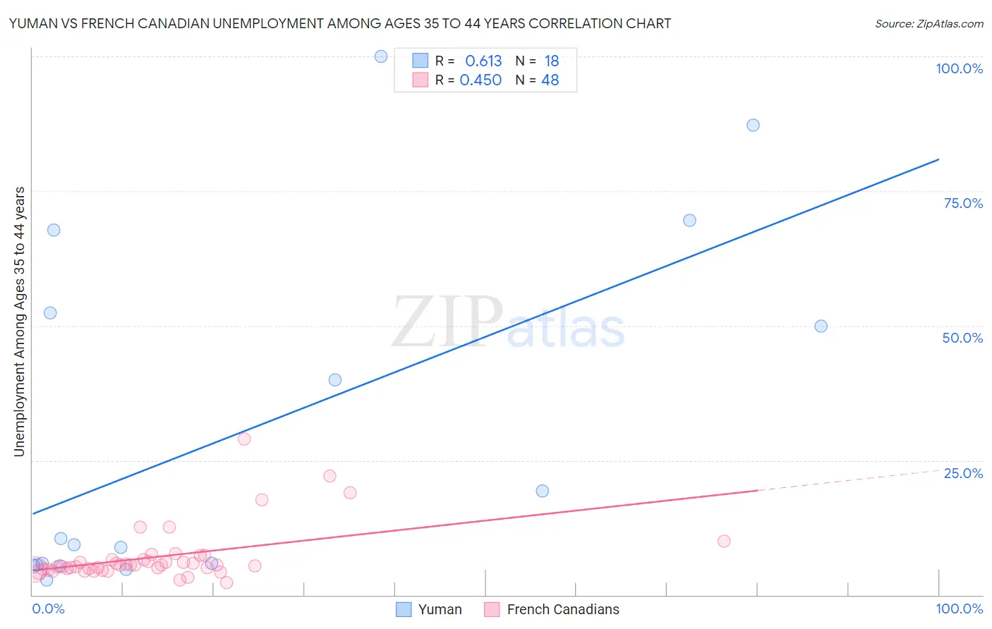 Yuman vs French Canadian Unemployment Among Ages 35 to 44 years