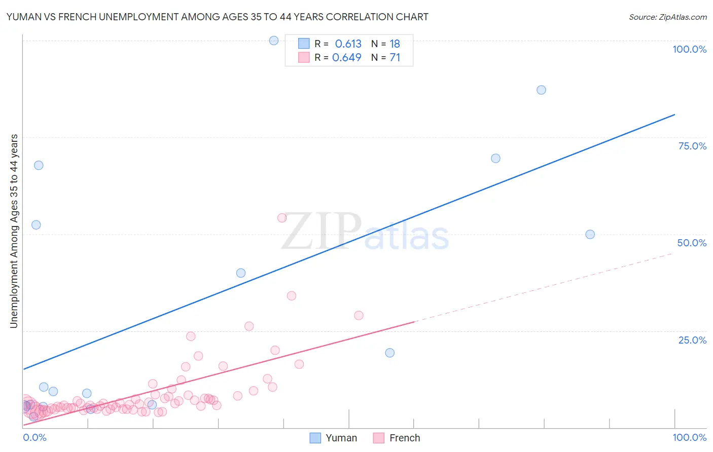 Yuman vs French Unemployment Among Ages 35 to 44 years