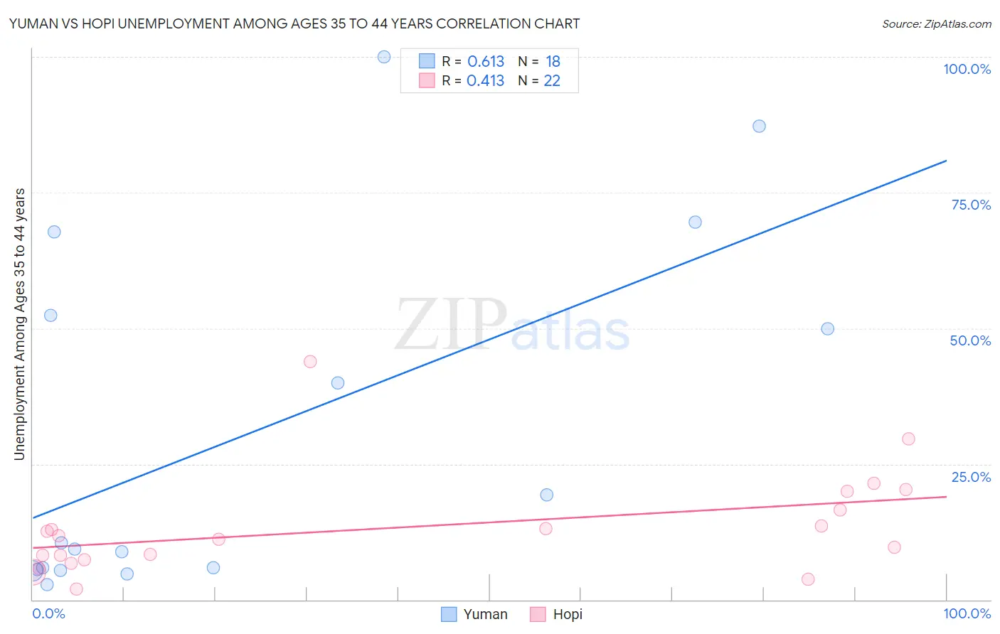 Yuman vs Hopi Unemployment Among Ages 35 to 44 years