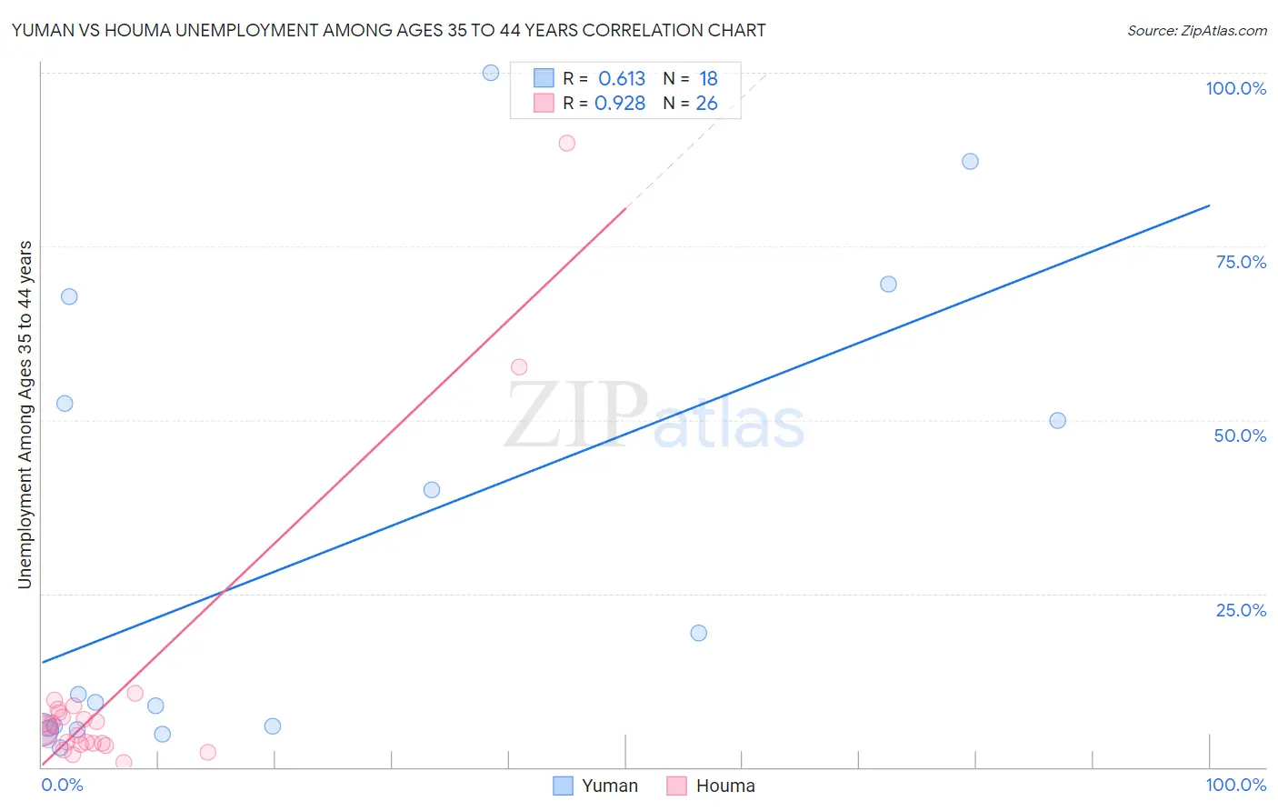 Yuman vs Houma Unemployment Among Ages 35 to 44 years