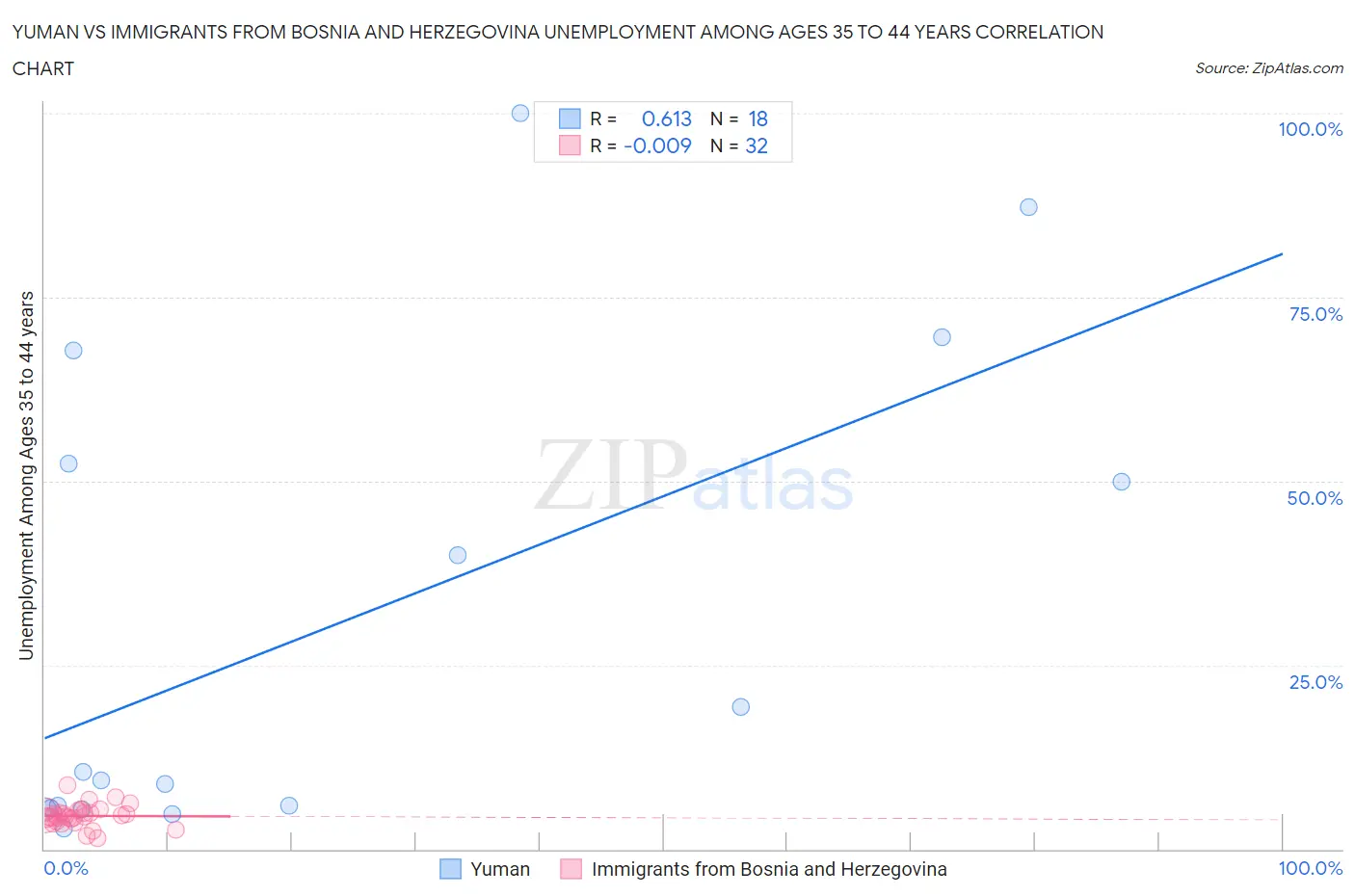 Yuman vs Immigrants from Bosnia and Herzegovina Unemployment Among Ages 35 to 44 years
