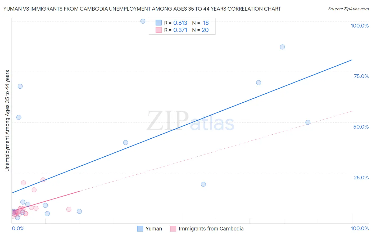 Yuman vs Immigrants from Cambodia Unemployment Among Ages 35 to 44 years
