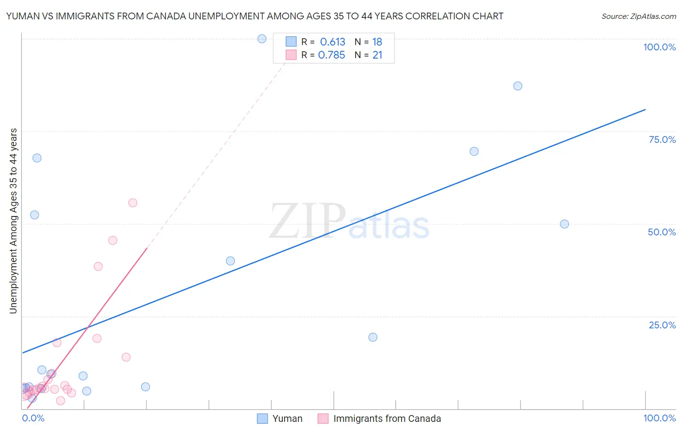 Yuman vs Immigrants from Canada Unemployment Among Ages 35 to 44 years