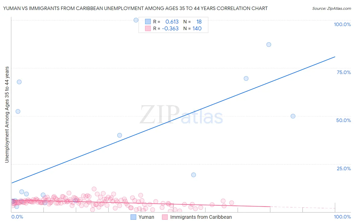 Yuman vs Immigrants from Caribbean Unemployment Among Ages 35 to 44 years