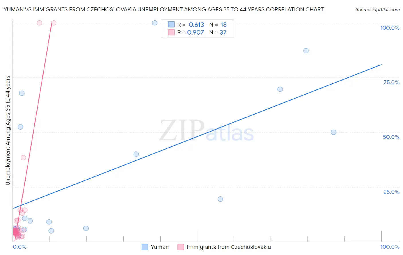 Yuman vs Immigrants from Czechoslovakia Unemployment Among Ages 35 to 44 years
