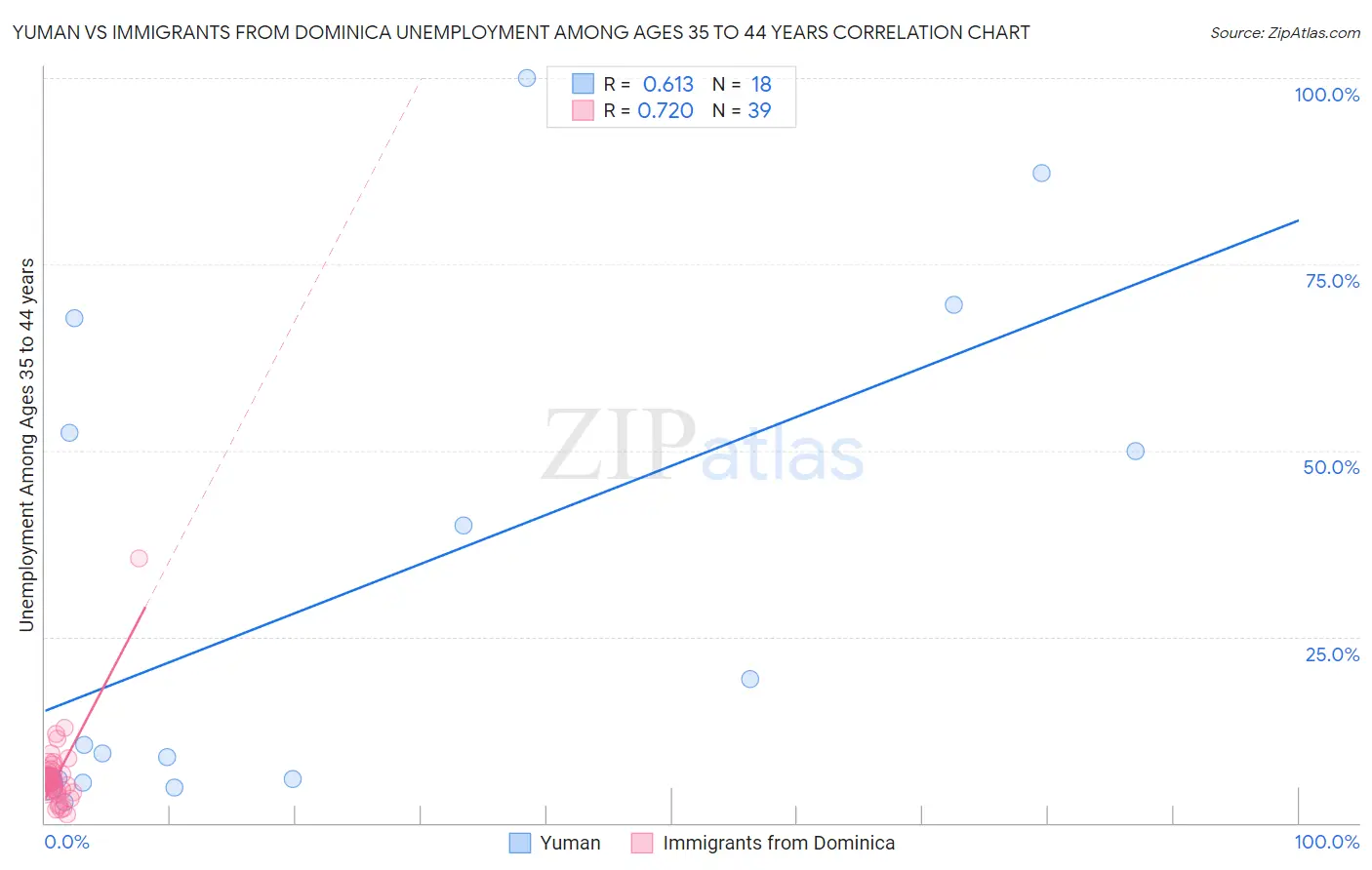 Yuman vs Immigrants from Dominica Unemployment Among Ages 35 to 44 years