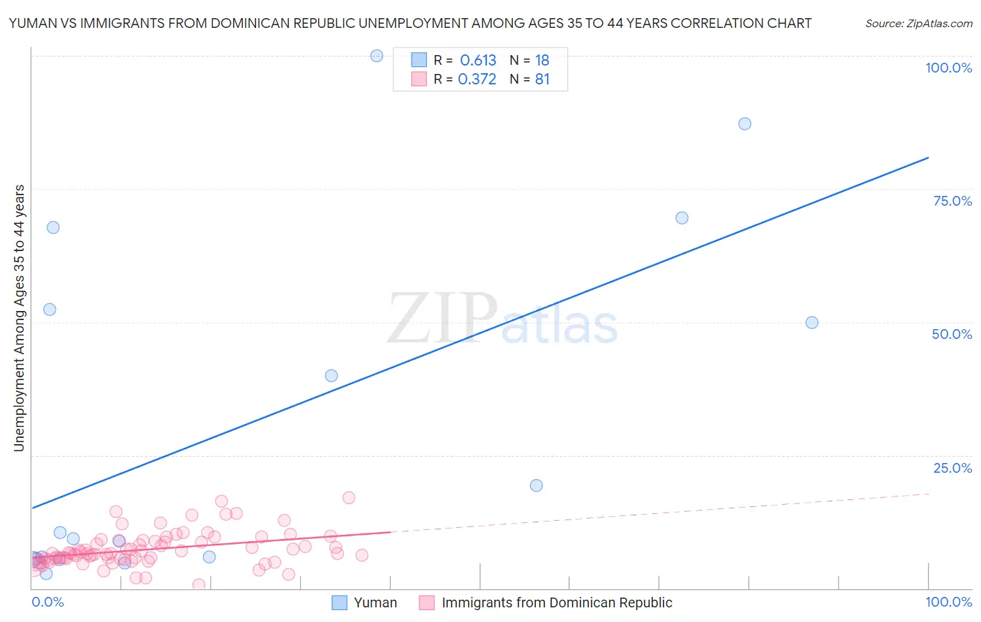 Yuman vs Immigrants from Dominican Republic Unemployment Among Ages 35 to 44 years
