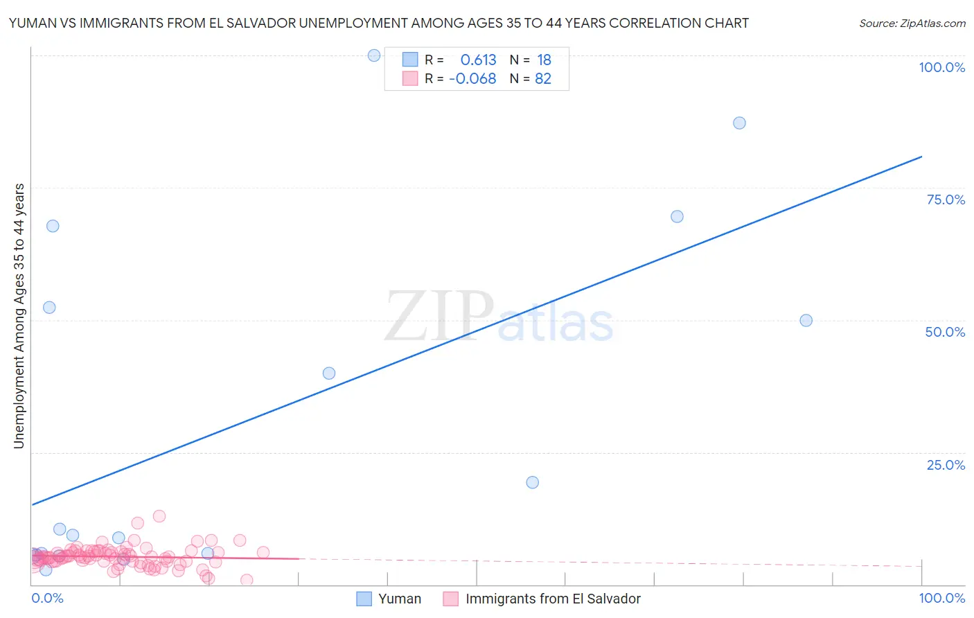 Yuman vs Immigrants from El Salvador Unemployment Among Ages 35 to 44 years