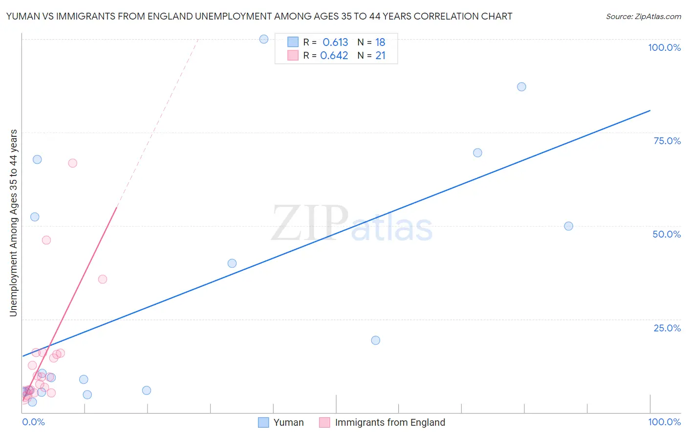 Yuman vs Immigrants from England Unemployment Among Ages 35 to 44 years