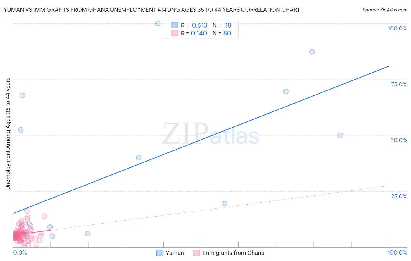 Yuman vs Immigrants from Ghana Unemployment Among Ages 35 to 44 years