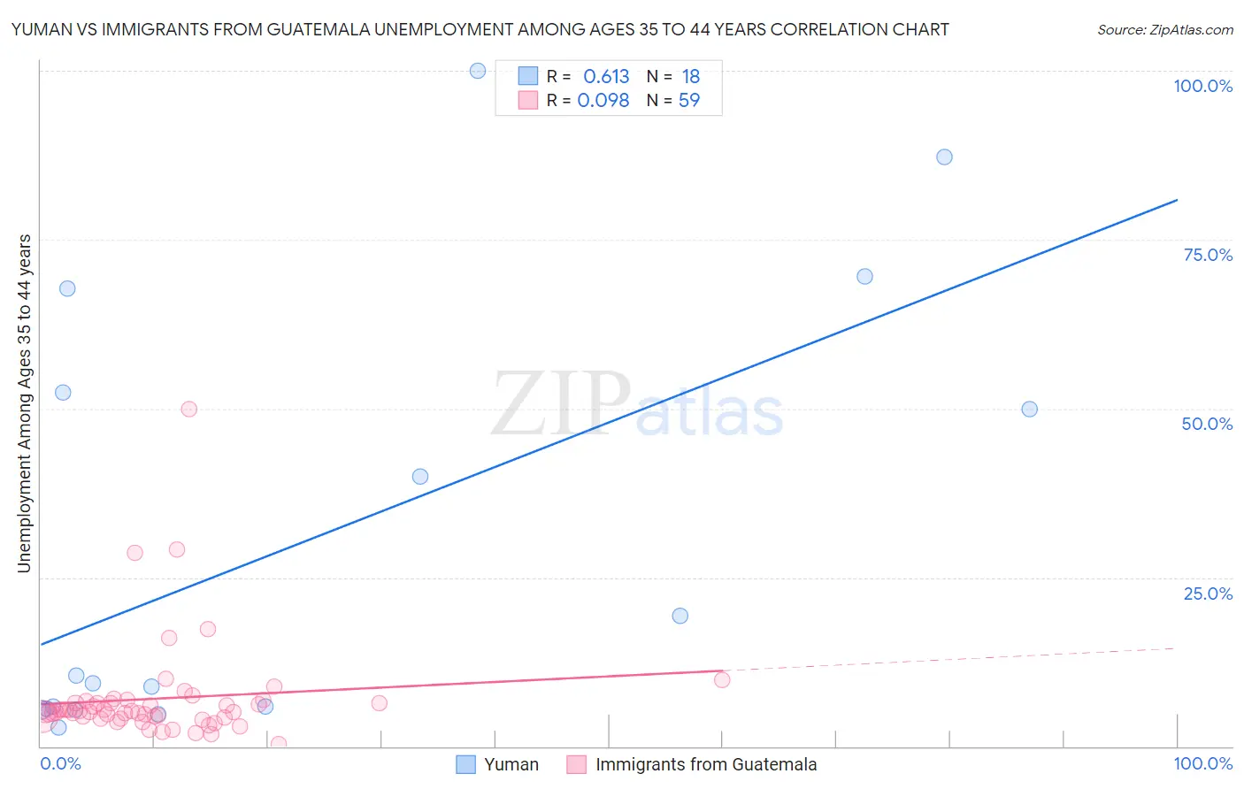Yuman vs Immigrants from Guatemala Unemployment Among Ages 35 to 44 years