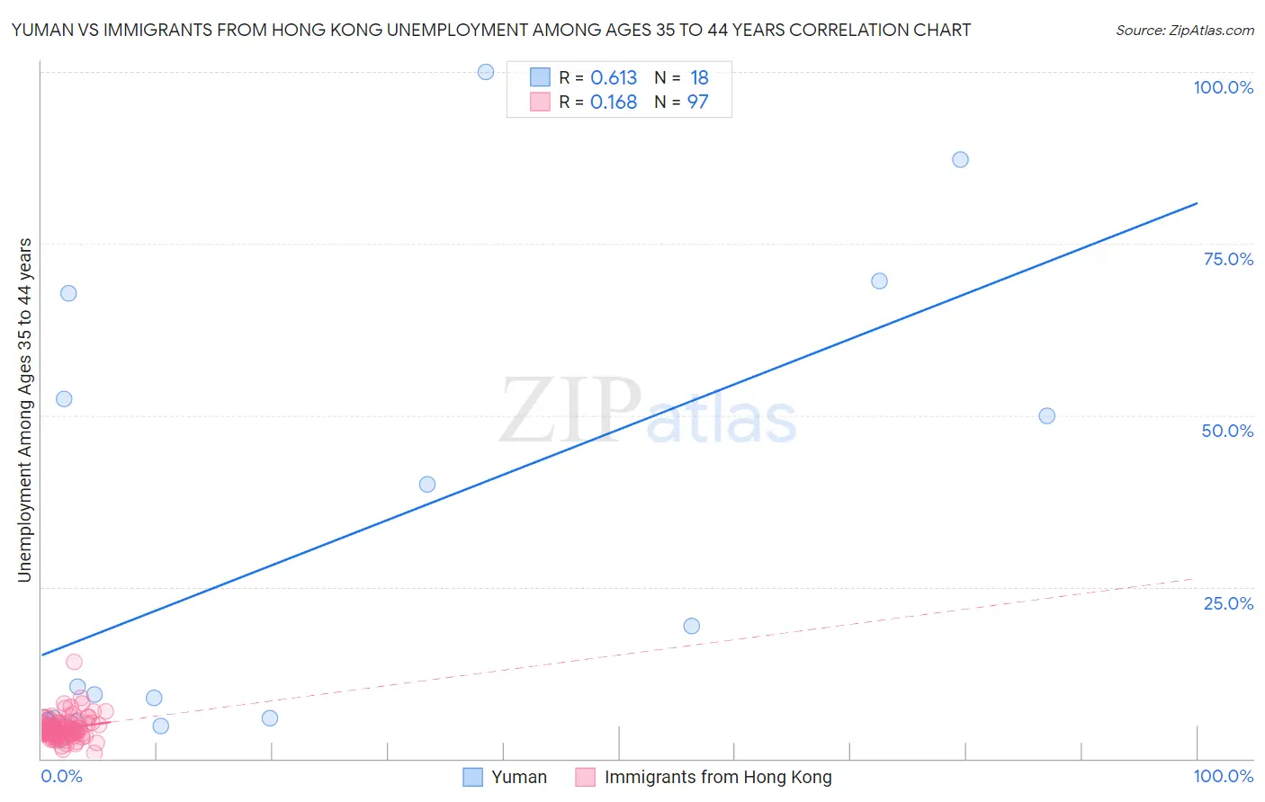 Yuman vs Immigrants from Hong Kong Unemployment Among Ages 35 to 44 years