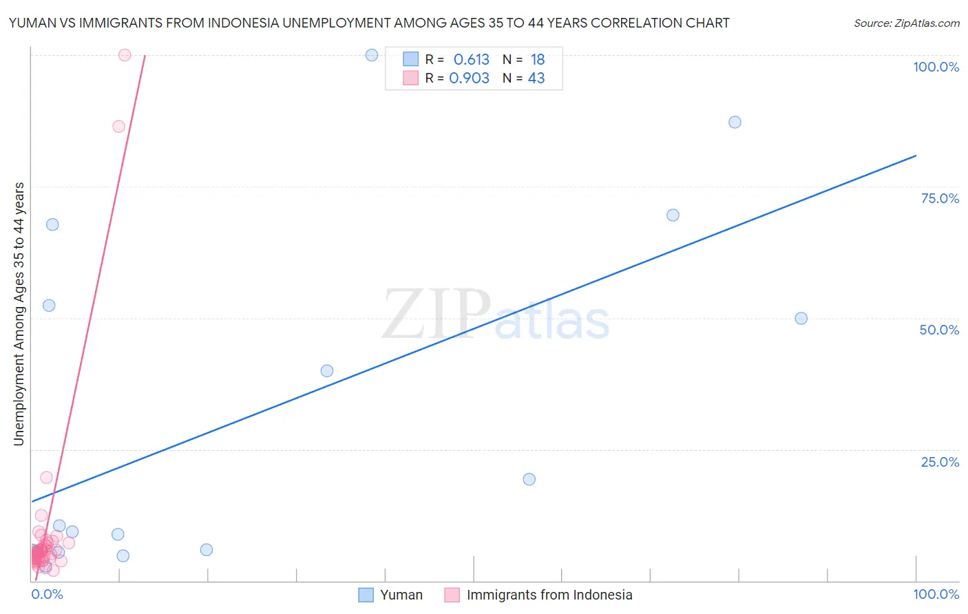 Yuman vs Immigrants from Indonesia Unemployment Among Ages 35 to 44 years