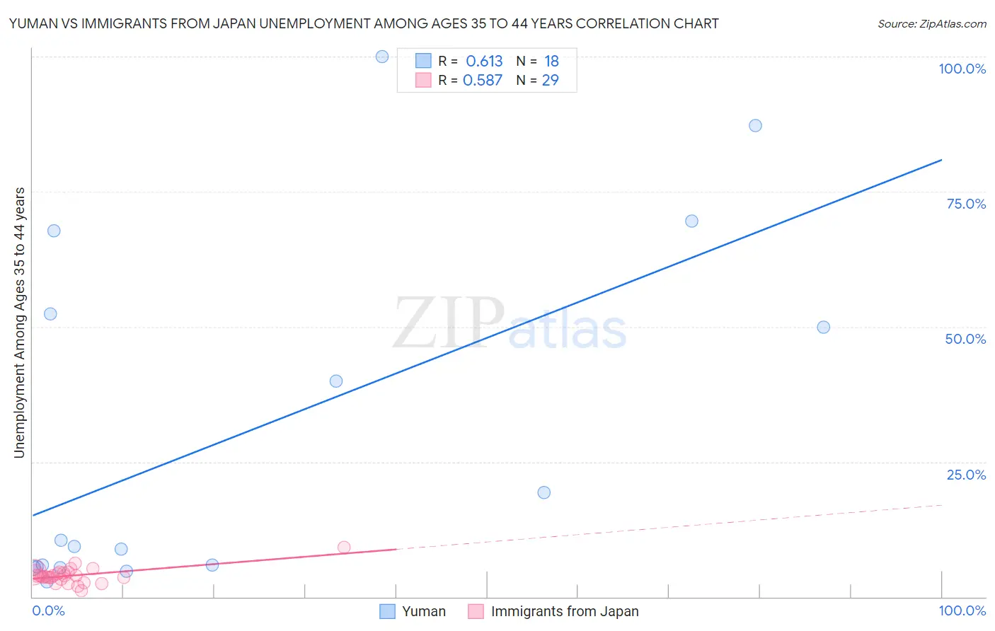Yuman vs Immigrants from Japan Unemployment Among Ages 35 to 44 years
