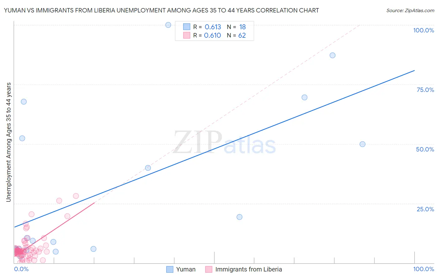 Yuman vs Immigrants from Liberia Unemployment Among Ages 35 to 44 years