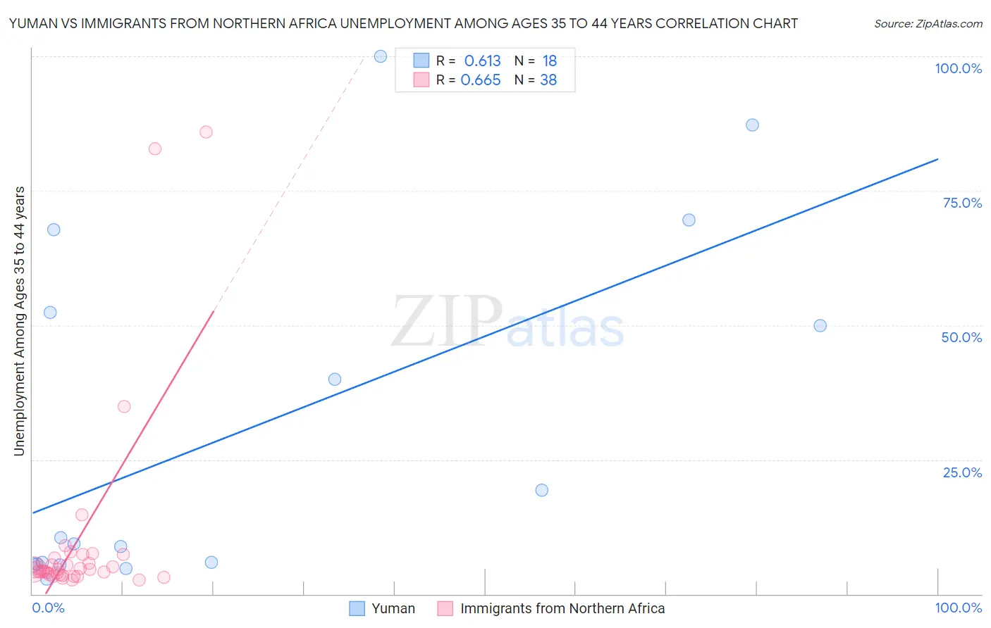 Yuman vs Immigrants from Northern Africa Unemployment Among Ages 35 to 44 years