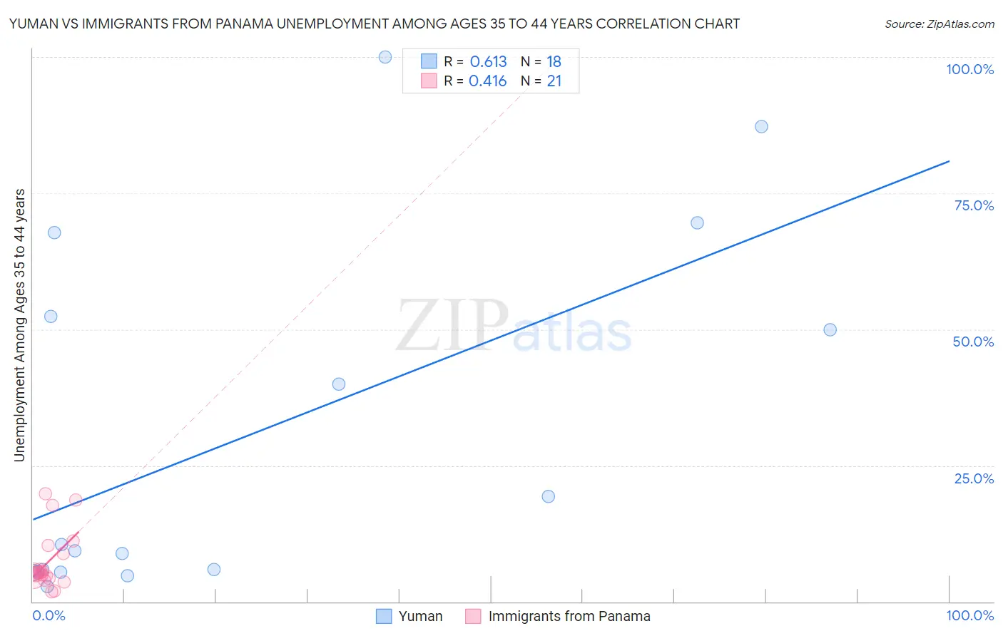 Yuman vs Immigrants from Panama Unemployment Among Ages 35 to 44 years