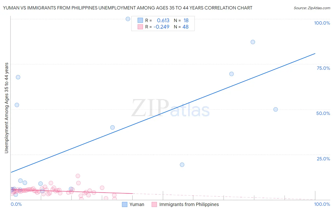 Yuman vs Immigrants from Philippines Unemployment Among Ages 35 to 44 years