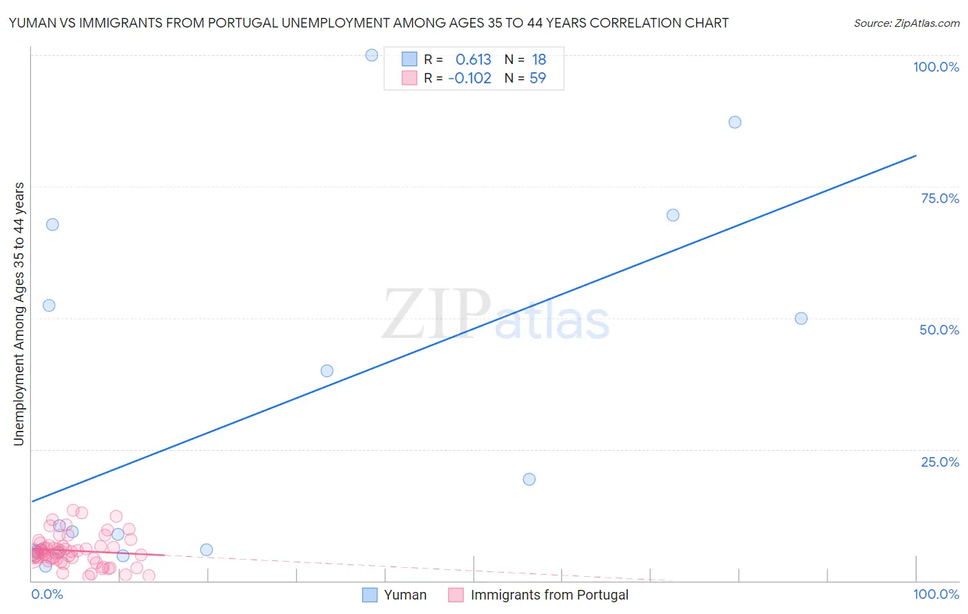 Yuman vs Immigrants from Portugal Unemployment Among Ages 35 to 44 years